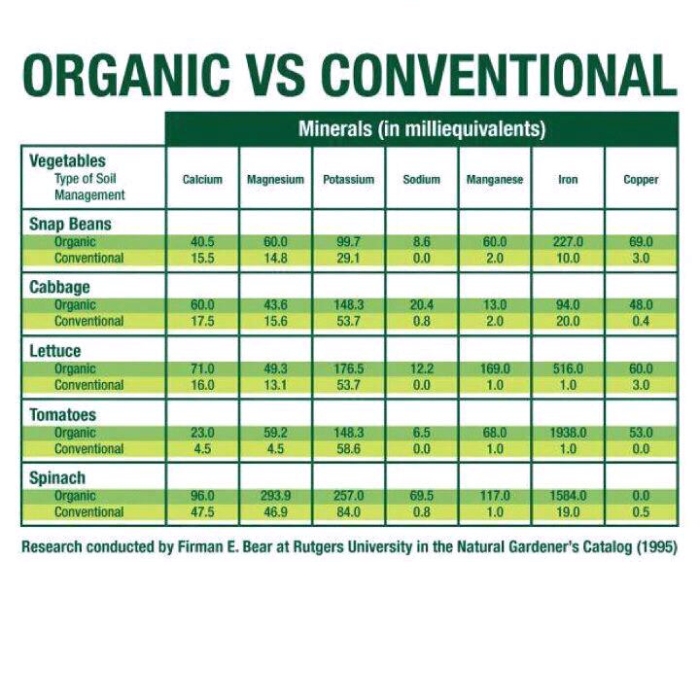 Mineral content in Organic vs conventional foods