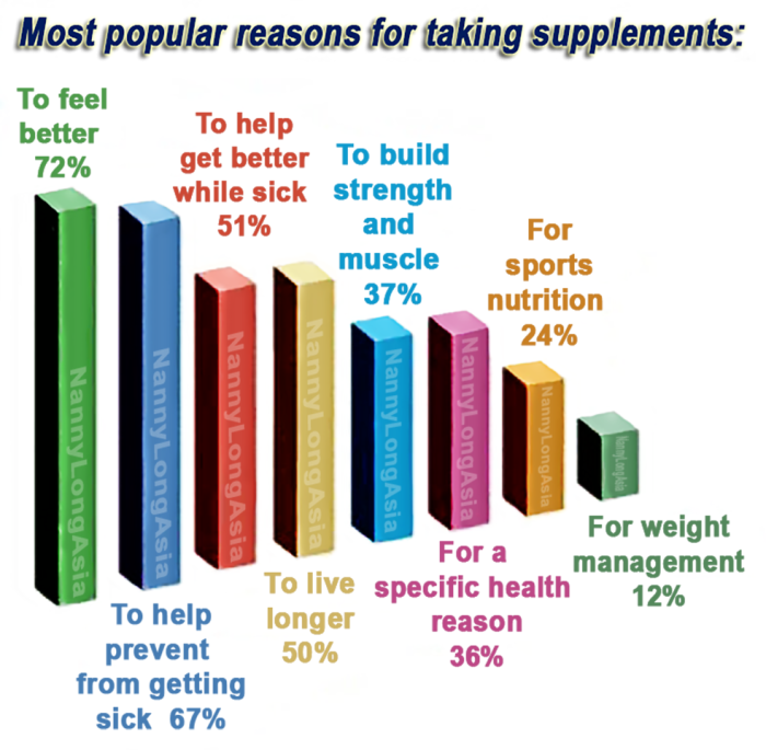 Who takes supplements and why?