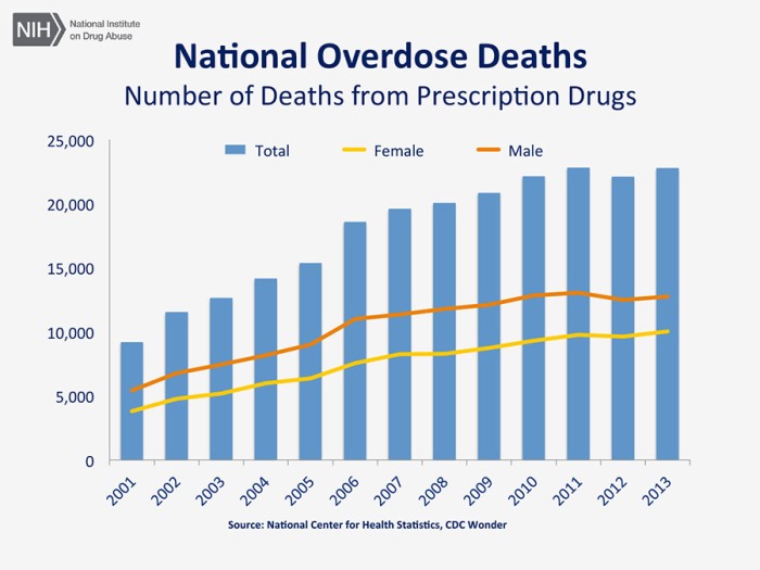 Statistics on number of deaths from prescription drugs 2001 - 2013 by males and females as reported by NIH USA